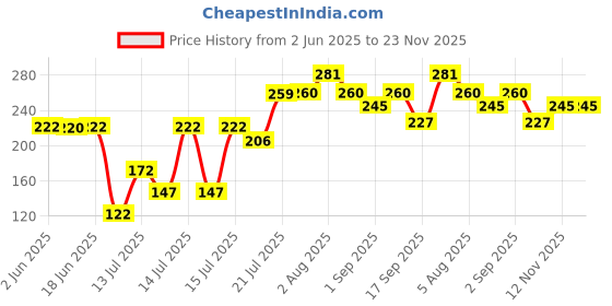 flipkart.com arico mart Meduwada Vada Maker stainless Steel Mendu wada machin MADE IN INDIA Vada Maker arico mart Price History Graph from 2 Jun 2025 to 22 Nov 2025