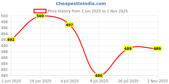 flipkart.com arics 100% GENUINE LEATHER LOAFERS SHOES FOR MEN Loafers For Men arics Price History Graph from 1 Jun 2025 to 1 Nov 2025