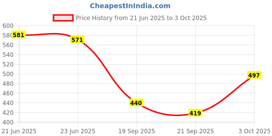 flipkart.com arics Jutis For Men arics Price History Graph from 21 Jun 2025 to 3 Oct 2025