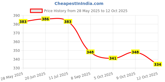 flipkart.com arics Men Slides arics Price History Graph from 28 May 2025 to 12 Oct 2025