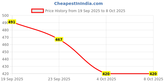 flipkart.com arics Mojaris For Men arics Price History Graph from 19 Sep 2025 to 8 Oct 2025