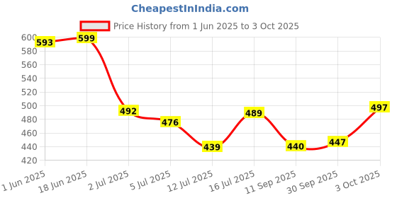 flipkart.com arics Traditional Ethnic Nagra | Classic Design Jalsa Mojaris Jutti Jutis For Men arics Price History Graph from 1 Jun 2025 to 3 Oct 2025