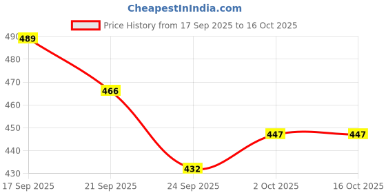 flipkart.com arics Traditional Ethnic Nagra | Classic Design Jalsa Mojaris Jutti Jutis For Men arics Price History Graph from 17 Sep 2025 to 16 Oct 2025