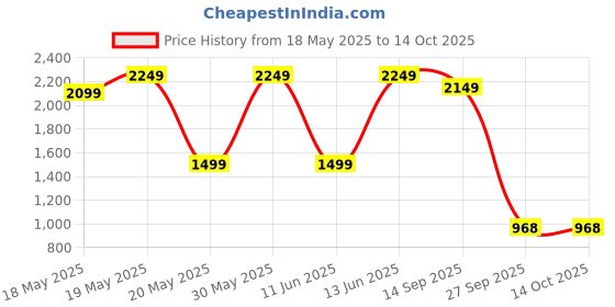 flipkart.com disney princess Ariel Doll & Pool Set with Moldable Sand, Inspired by Disney The Little Mermaid disney princess Price History Graph from 18 May 2025 to 13 Oct 2025