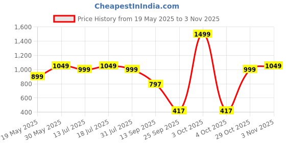 flipkart.com disney the little mermaid Ariel Fashion Doll on Land in Signature Blue Dress disney the little mermaid Price History Graph from 19 May 2025 to 3 Nov 2025