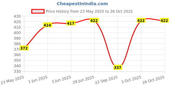 flipkart.com ariel Pack of 2 Printed Women Multicolor Regular Shorts ariel Price History Graph from 23 May 2025 to 26 Oct 2025