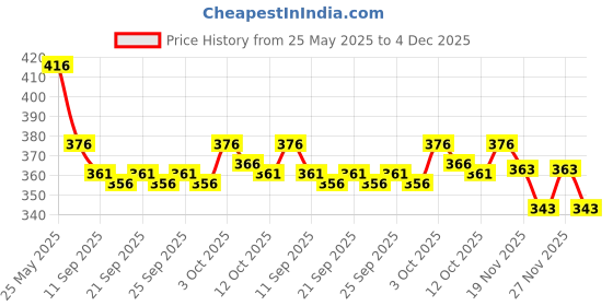 flipkart.com ariel Pack of 3 Men Brief ariel Price History Graph from 25 May 2025 to 4 Dec 2025