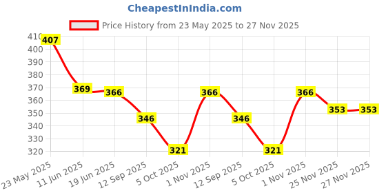 flipkart.com ariel Pack of 3 Printed Men Brief ariel Price History Graph from 23 May 2025 to 27 Nov 2025