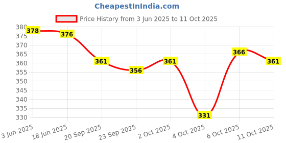 flipkart.com ariel Pack of 3 Printed Men Brief ariel Price History Graph from 3 Jun 2025 to 11 Oct 2025