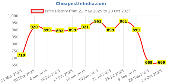 flipkart.com disney princess Ariel Posable Fashion Doll with Sparkling Clothing disney princess Price History Graph from 21 May 2025 to 20 Oct 2025