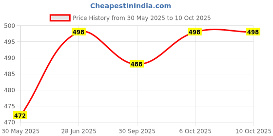 flipkart.com ariel RealBaby-C1 ariel Price History Graph from 30 May 2025 to 10 Oct 2025