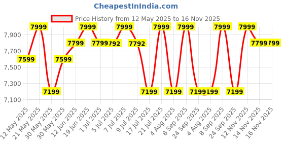 flipkart.com cellbell Aries C160 High Back Mesh Office Adjustable Arm Chair cellbell Price History Graph from 12 May 2025 to 14 Nov 2025