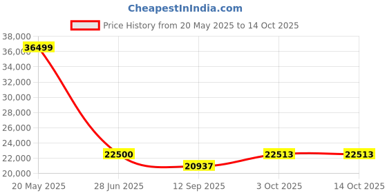 flipkart.com ariete Ariete1318Moderna 50 Cups Coffee Maker ariete Price History Graph from 20 May 2025 to 14 Oct 2025