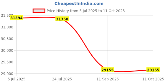 flipkart.com ariete Ariete1318ModernaEspressoMachinewithIntegrated Grinder 50 Cups Coffee Maker ariete Price History Graph from 5 Jul 2025 to 10 Oct 2025
