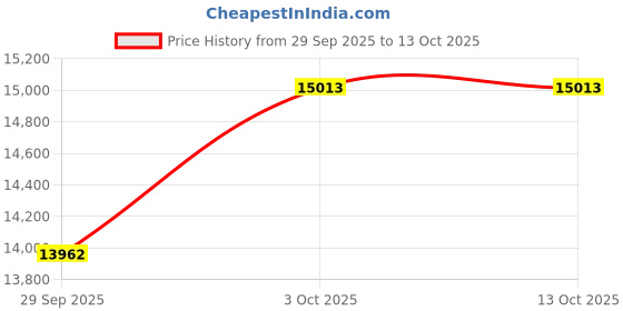 flipkart.com ariete Ariete1389VintageEspressocoffeemachine 25 Cups Coffee Maker ariete Price History Graph from 29 Sep 2025 to 13 Oct 2025
