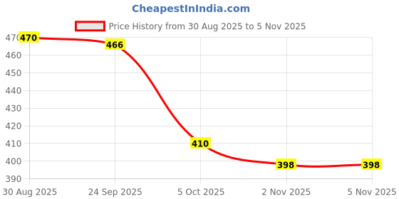 flipkart.com arihant collection Large 45 L Laptop Backpack Backbencher Design Bag Trendy & Stylish Laptop & School Bag for Teens, Students arihant collection Price History Graph from 30 Aug 2025 to 2 Nov 2025
