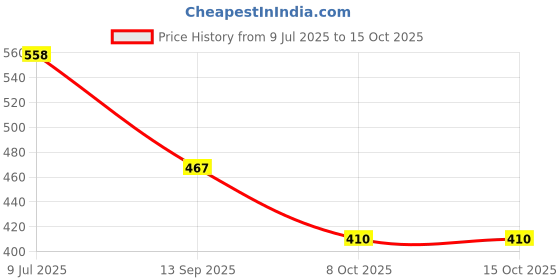 flipkart.com arihant collection Large 45 L Laptop Backpack Hacker Design Bag Trendy & Stylish Laptop & School Bag for Teens, Students arihant collection Price History Graph from 9 Jul 2025 to 15 Oct 2025