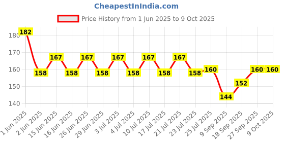 flipkart.com arihant hub Bendable Drinking Straw arihant hub Price History Graph from 1 Jun 2025 to 9 Oct 2025