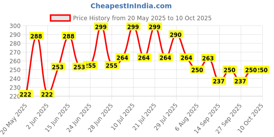 flipkart.com arihant hub Bent Drinking Straw arihant hub Price History Graph from 20 May 2025 to 8 Oct 2025