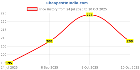 flipkart.com arihant hub Disposable Plastic Dessert Fork Set arihant hub Price History Graph from 24 Jul 2025 to 10 Oct 2025