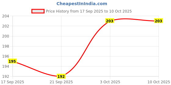 flipkart.com arihant hub Paper arihant hub Price History Graph from 17 Sep 2025 to 10 Oct 2025