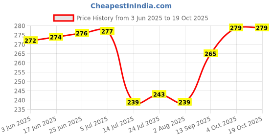flipkart.com arihant hub Plastic Table Spoon Set arihant hub Price History Graph from 3 Jun 2025 to 17 Oct 2025