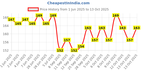 flipkart.com arihant hub Straight Drinking Straw arihant hub Price History Graph from 1 Jun 2025 to 13 Oct 2025