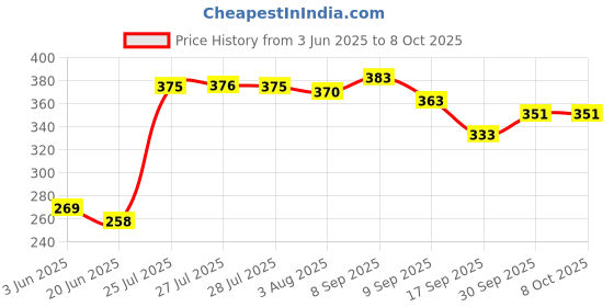 flipkart.com arihant hub Toothpicks Disposable Bamboo Fruit Fork, Salad Fork Set arihant hub Price History Graph from 3 Jun 2025 to 8 Oct 2025