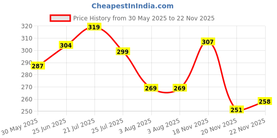flipkart.com arihant shope Pack of 2 Men Solid Black Track Pants arihant shope Price History Graph from 30 May 2025 to 22 Nov 2025