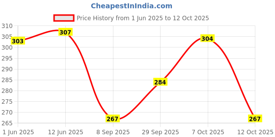 flipkart.com arihant shope Pack of 2 Men Solid Multicolor Track Pants arihant shope Price History Graph from 1 Jun 2025 to 12 Oct 2025