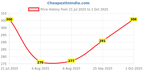 flipkart.com arihant shope Pack of 2 Men Solid Multicolor Track Pants arihant shope Price History Graph from 21 Jul 2025 to 1 Oct 2025