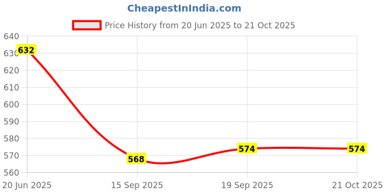 flipkart.com arihant Women Sports Sandal arihant Price History Graph from 20 Jun 2025 to 21 Oct 2025