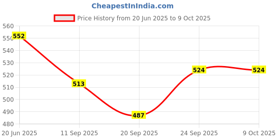 flipkart.com arihant's Non Stick Square Pancake Waffle Maker Mould for Gas Burner Stove Waffle Maker arihant's Price History Graph from 20 Jun 2025 to 9 Oct 2025