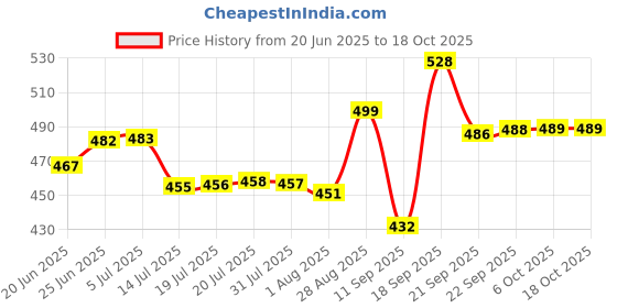 flipkart.com arihant's Stainless Steel Traditional Four Compartment Tiffin Box with Lid 4 Containers Lunch Box arihant's Price History Graph from 20 Jun 2025 to 18 Oct 2025