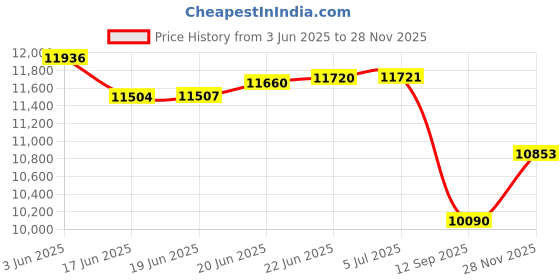 flipkart.com arik Aldo (Built-In Glass Hob) Brass Burners with Black Coating, Metal Knob Toughened Glass Automatic Hob arik Price History Graph from 3 Jun 2025 to 28 Nov 2025
