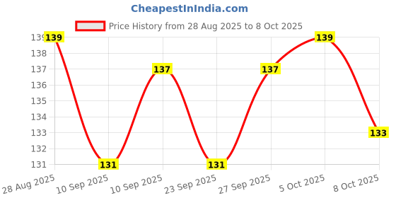 flipkart.com arima Adjustable Cat harness and leash set for all breads and sizes of cat Cat Harness & Leash arima Price History Graph from 28 Aug 2025 to 8 Oct 2025