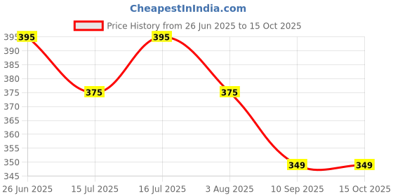 flipkart.com arima Dog Chew Bone 3 Inch 30 PCS Chicken Dog Chew arima Price History Graph from 26 Jun 2025 to 15 Oct 2025