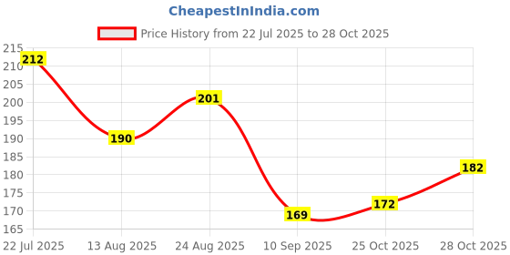 flipkart.com arima Dog chew bone 6 Inch 4 pcs Chicken Dog Chew arima Price History Graph from 22 Jul 2025 to 25 Oct 2025