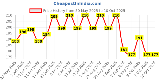 flipkart.com arima Dog Chew sticks 1 KG Chicken 500 gm and Mutton 500 gm Chicken, Mutton Dog Chew arima Price History Graph from 30 May 2025 to 10 Oct 2025