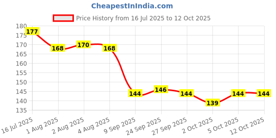 flipkart.com arima Reflective Collar and leash with premium quality bell Dog & Cat Collar & Leash arima Price History Graph from 16 Jul 2025 to 12 Oct 2025