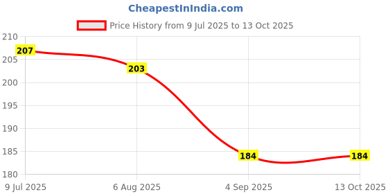 flipkart.com arima Tempered proof courier bag with POD jacket (100 PCS ) 55 Micron Security Bag arima Price History Graph from 9 Jul 2025 to 13 Oct 2025