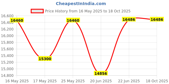 flipkart.com arindamh 100 L Desert Air Cooler arindamh Price History Graph from 16 May 2025 to 18 Oct 2025