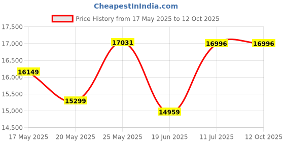 flipkart.com arindamh 104.08 L Window Air Cooler arindamh Price History Graph from 17 May 2025 to 11 Oct 2025