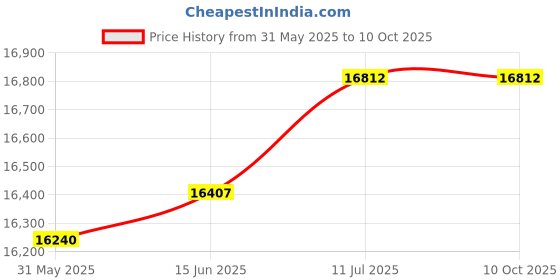 flipkart.com arindamh 104.5 L Window Air Cooler arindamh Price History Graph from 31 May 2025 to 10 Oct 2025