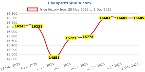 flipkart.com arindamh 105 L Desert Air Cooler arindamh Price History Graph from 25 May 2025 to 30 Nov 2025