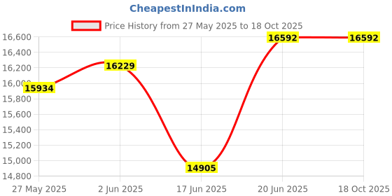 flipkart.com arindamh 105 L Desert Air Cooler arindamh Price History Graph from 27 May 2025 to 18 Oct 2025