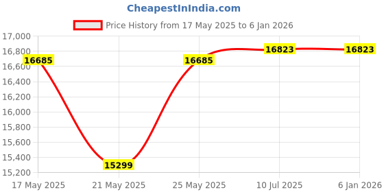 flipkart.com arindamh 105 L Room/Personal Air Cooler arindamh Price History Graph from 17 May 2025 to 4 Jan 2026