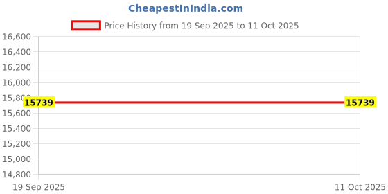 flipkart.com arindamh 140 L Window Air Cooler arindamh Price History Graph from 19 Sep 2025 to 10 Oct 2025