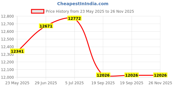 flipkart.com arindamh 88 L Desert Air Cooler arindamh Price History Graph from 23 May 2025 to 26 Nov 2025