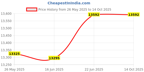 flipkart.com arindamh 90 L Desert Air Cooler arindamh Price History Graph from 26 May 2025 to 13 Oct 2025
